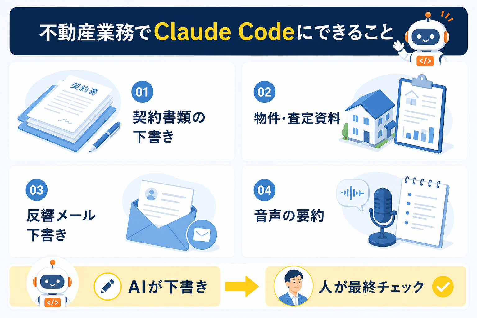 不動産業務でClaude Codeにできること：契約書類の下書き、物件・査定資料、反響メール下書き、音声の要約。AIが下書きし、人が最終チェック